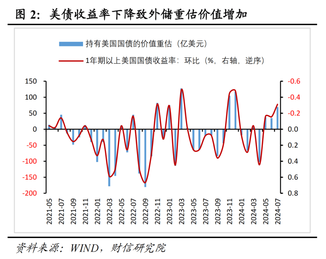 财信研究评7月外汇储备数据：汇兑收益是外储增加主因