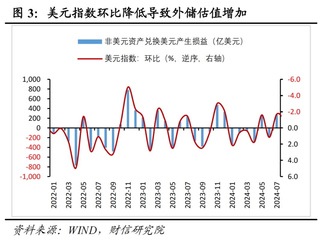 财信研究评7月外汇储备数据：汇兑收益是外储增加主因