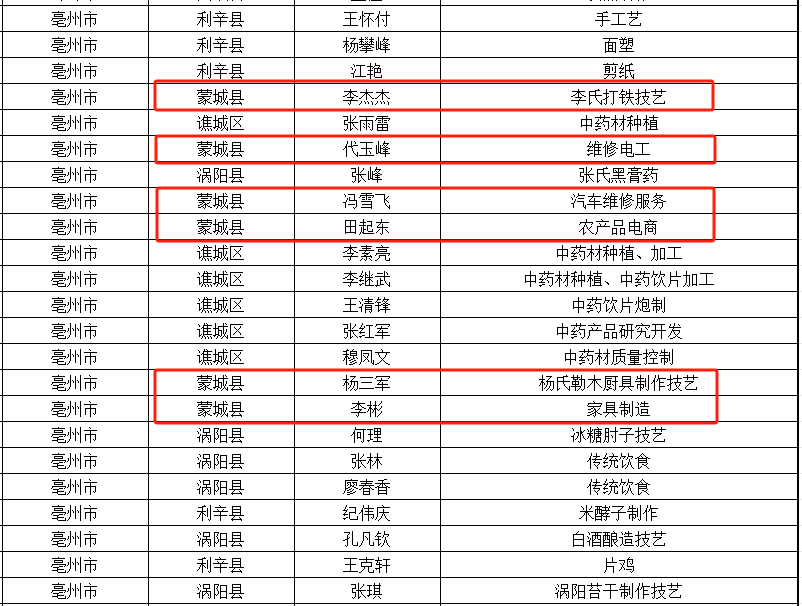 【关注】省级名单！蒙城6人上榜