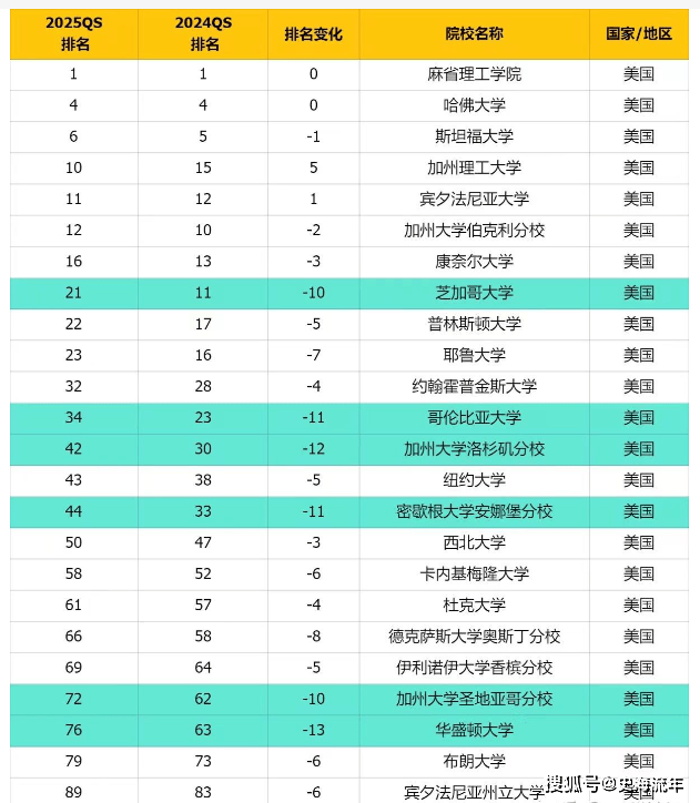 世界排名第6！华盛顿大学2024年世界排名综述，专业排名盘点