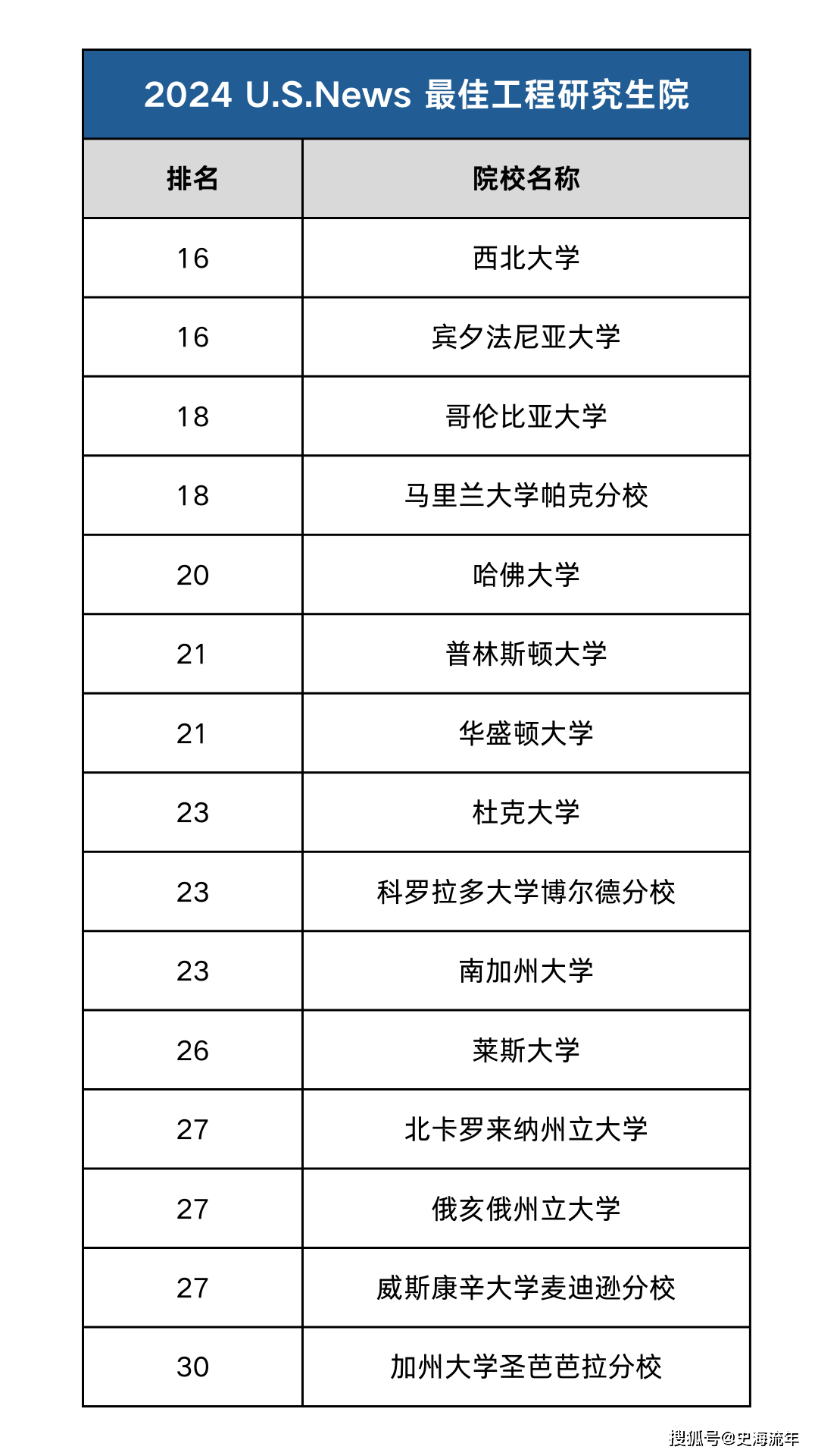 世界排名第6！华盛顿大学2024年世界排名综述，专业排名盘点