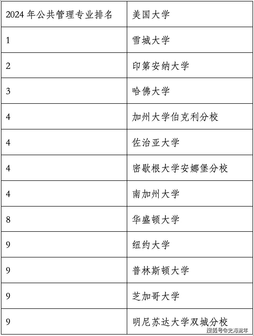 世界排名第6！华盛顿大学2024年世界排名综述，专业排名盘点