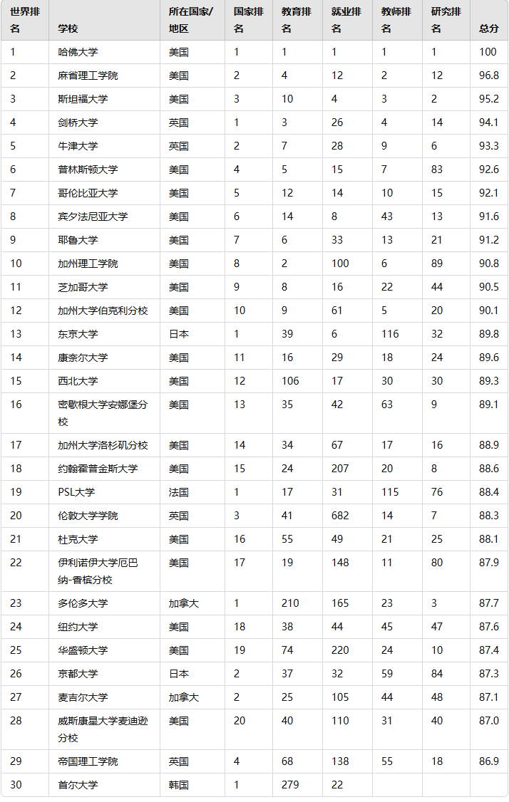 2024世界大学排名中心（CWUR）排名秒杀QS排名！