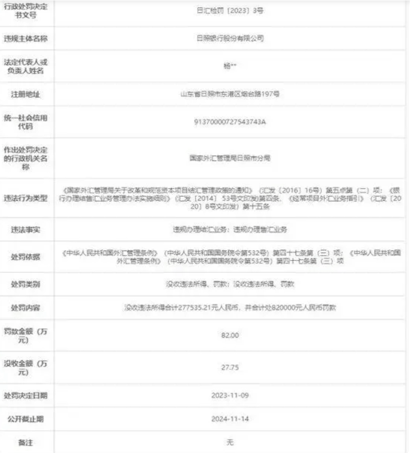 因违规办理结汇业务 日照银行威海分行被外汇局罚款25万元