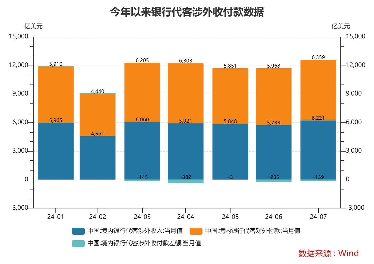 7月份银行结汇13169亿元人民币 外汇局：国际汇市环境有望逐步改善