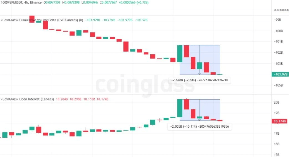 15% PEPE 代币价格上涨受到期货交易商的威胁