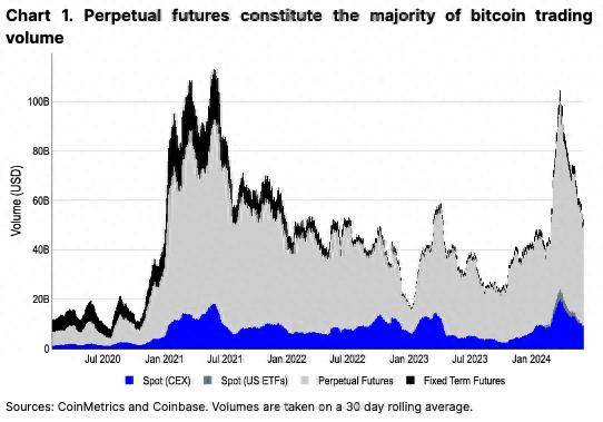 Coinbase：永续期货交易的机制、实用性和潜力