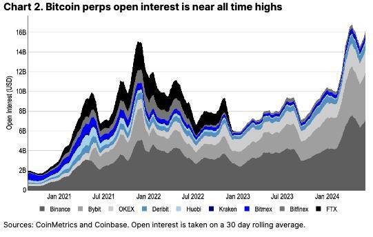 Coinbase：永续期货交易的机制、实用性和潜力