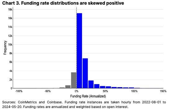 Coinbase：永续期货交易的机制、实用性和潜力