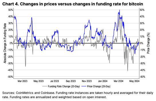 Coinbase：永续期货交易的机制、实用性和潜力