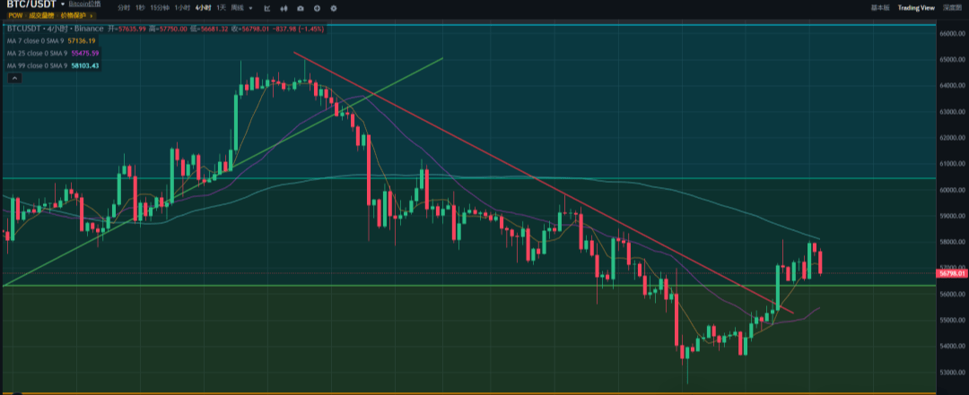 BTC1300万美刀一枚？今晚CPI重头戏比特币如何走！