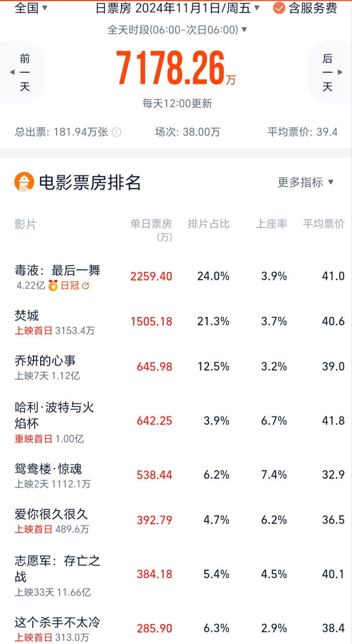 刘德华《焚城》首日票房1500万 《这个杀手不太冷》重映首日近300万