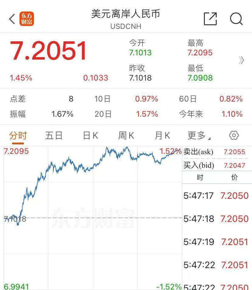 道指大涨1500点！特斯拉涨超14%，市值一夜增8500亿元！金银重挫，离岸人民币跌超1000点