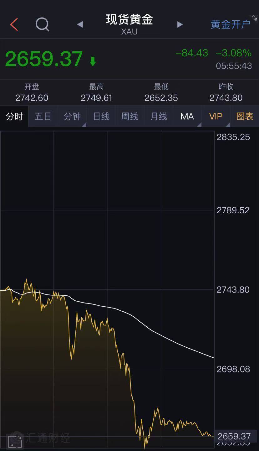 道指大涨1500点！特斯拉涨超14%，市值一夜增8500亿元！金银重挫，离岸人民币跌超1000点