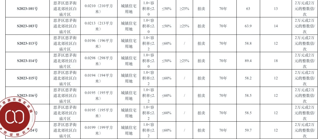 个人买地建房，70年产权可转让，在这个城市实现了！最便宜的地块58.5万元，比买房更划算？