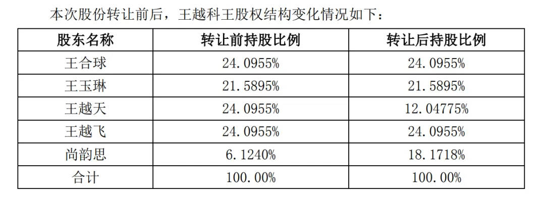 A股再现天价离婚案，“分手费”达4亿元！三个月股价暴涨194%