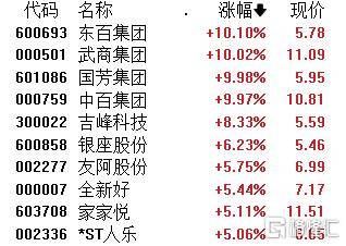 A股午评：微盘股指数涨2.46% 超4400股上涨 大飞机概念领涨