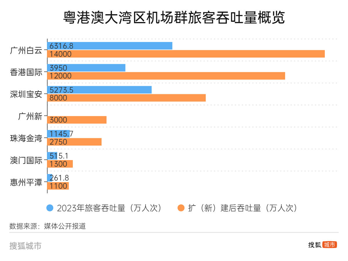 规划年吞吐2亿人次，广州双机场能否吃饱？