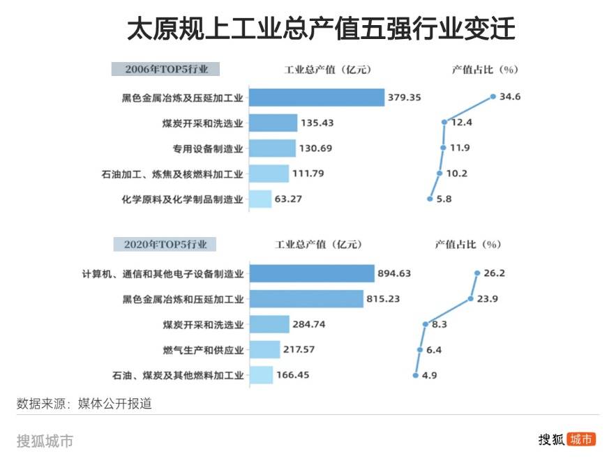 悟空带热文旅带不动经济，太原增速垫底省城