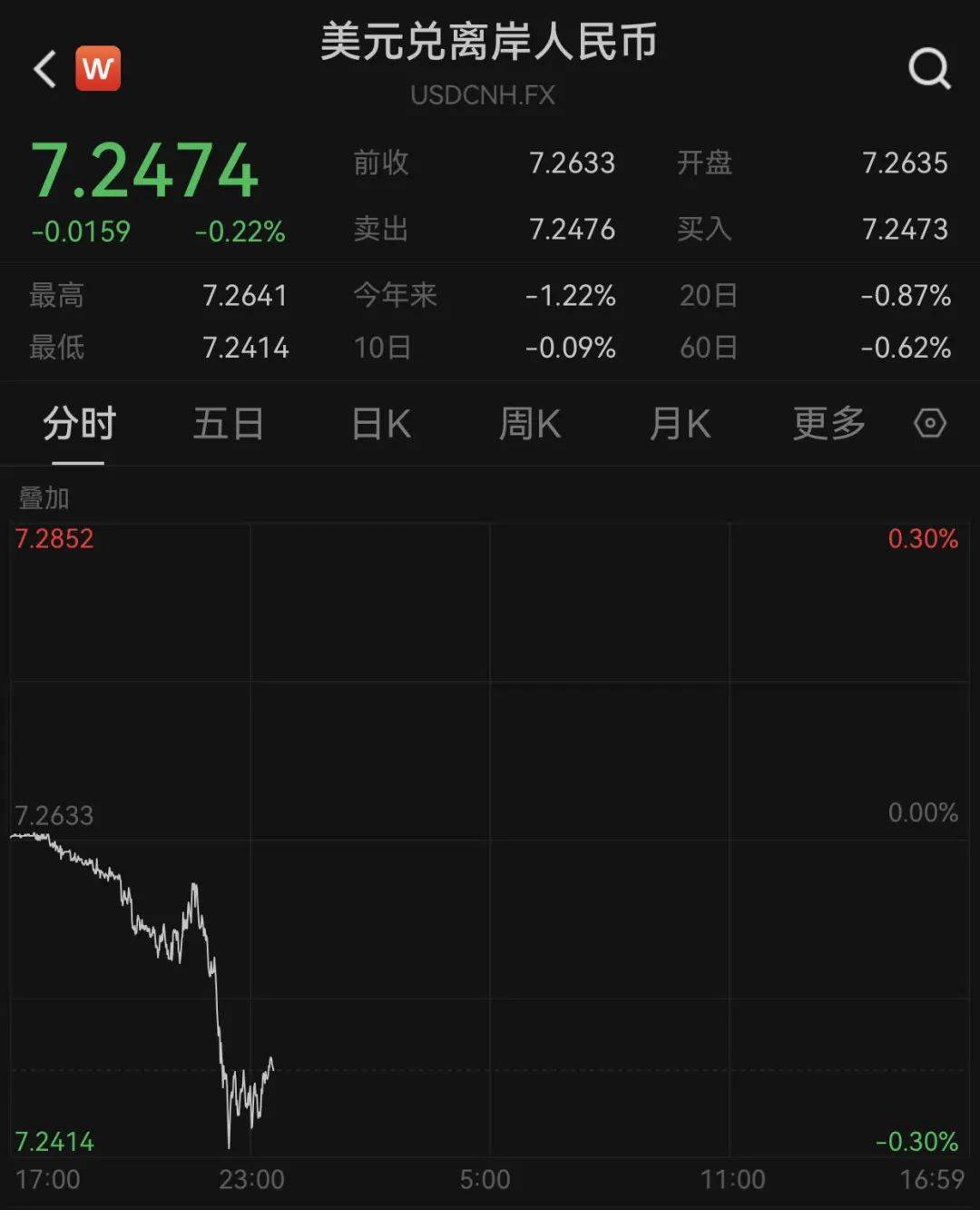 300466，2分钟“20cm”涨停！人民币拉升！