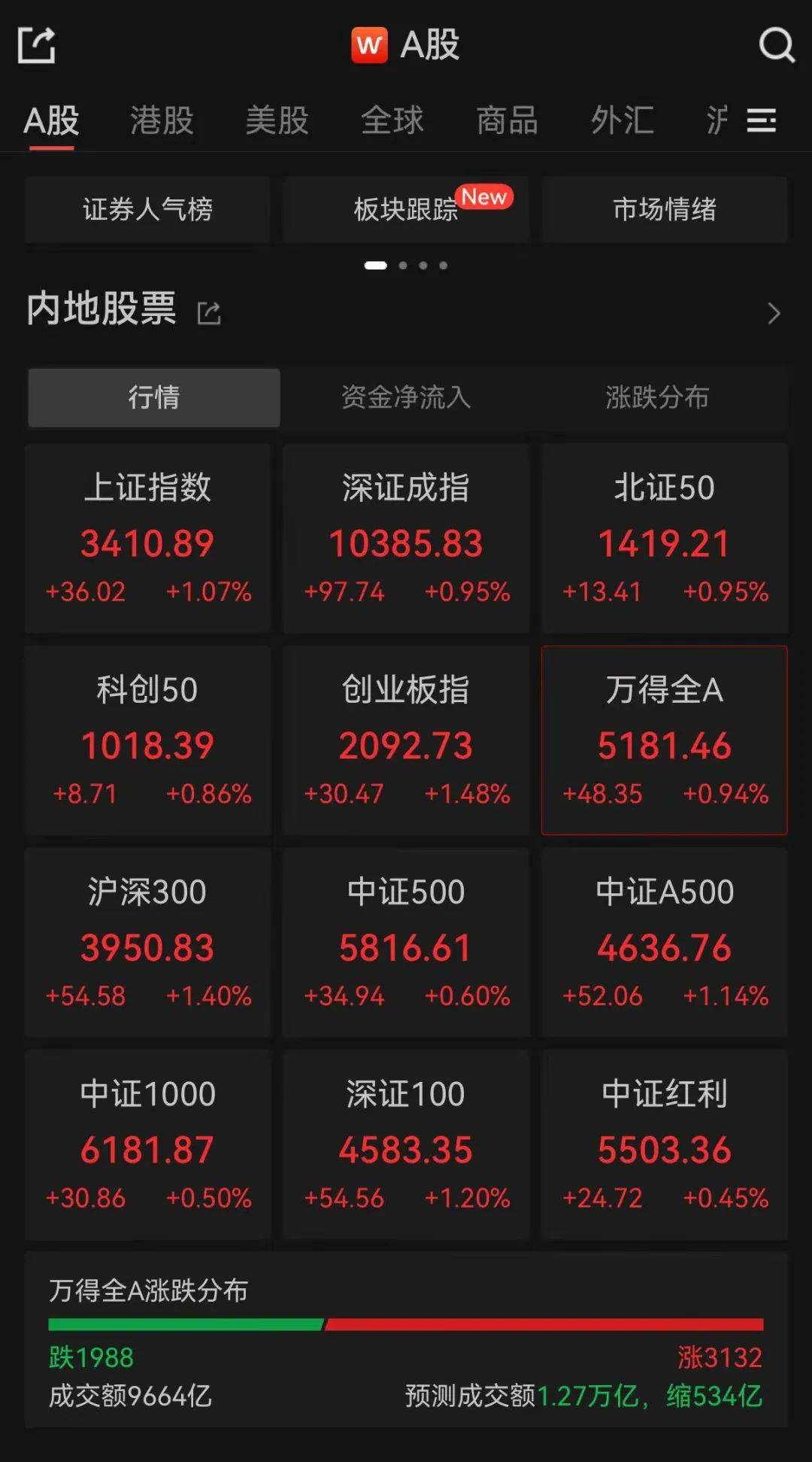 刚刚！A股盘中爆发