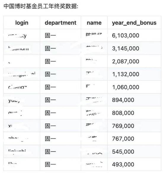 S级重大事故！博时基金工资单遭泄露：涉及人员众多、数据详细（表）