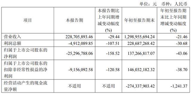 伊力特告急!前三季度净利下降逾四成,高中低档白酒收入全线下滑