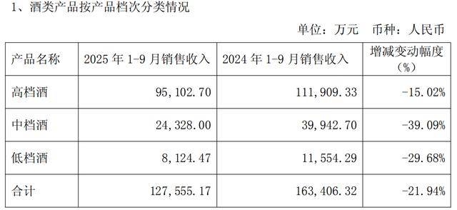 伊力特告急!前三季度净利下降逾四成,高中低档白酒收入全线下滑